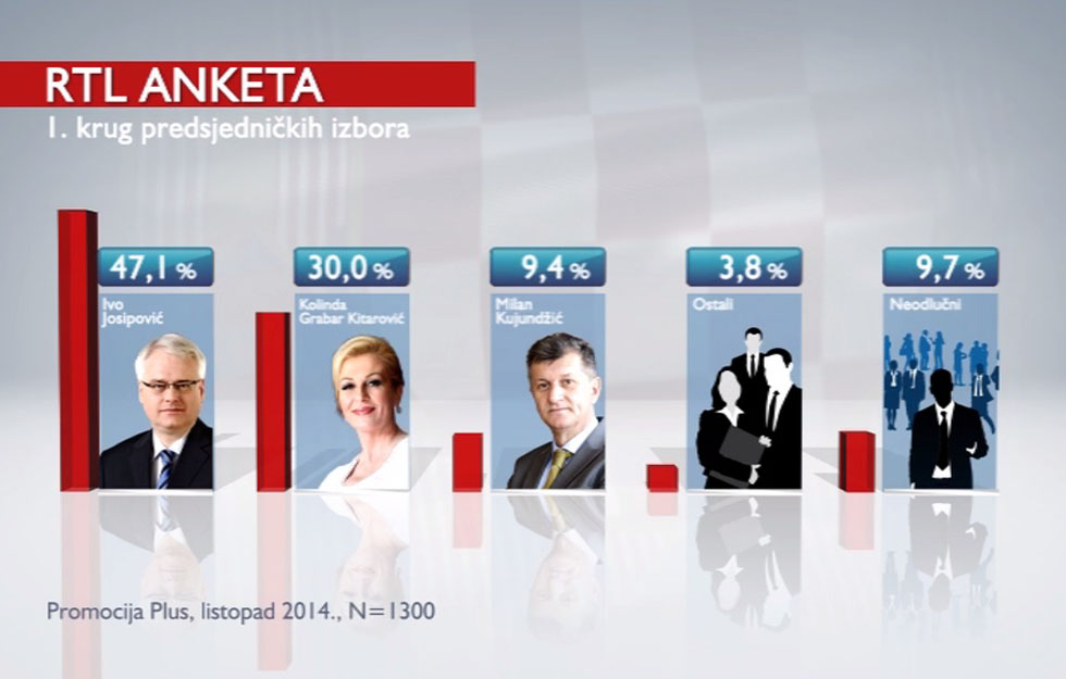 slučajna država, finska, cijev, i druge priče...  - Page 2 RTL-anketa-predsjedni%C4%8Dki-1.